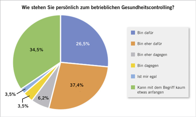 
 Abb. 1: 
 Einschätzung zur persönlichen Bedeutung von Gesundheitscontrolling (n = 113)



