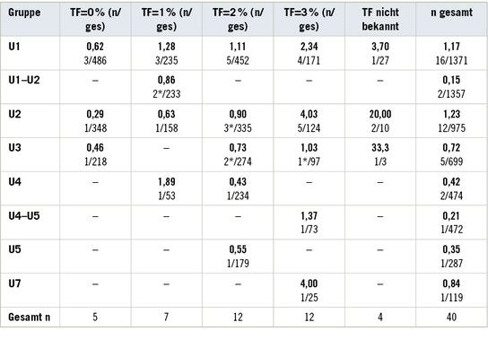 
 Tabelle 1: 
 Anzahl und Häufigkeit von Lungenkrebs (BK 4104) in der BGHM-Kohorte in Abhängigkeit der Risikogruppe TF (Technischer Faktor). Die Detektionsraten in der Hochrisikogruppe TF=3 liegt zum Untersuchungszeitpunkt U1 bzw. U2 deutlich höher als in den Gruppen mit geringerem Risiko nach TF-Kriterien. (*In dieser Anzahl ist ein Mesotheliom (Diagnose Lungenkrebs und Mesotheliom gleichzeitig) enthalten. Die Zahlen reflektieren die Untersuchungen zum Stichtag 31.01.16 und sind im Verlauf nicht Ausdruck eines Probandenverlustes)



