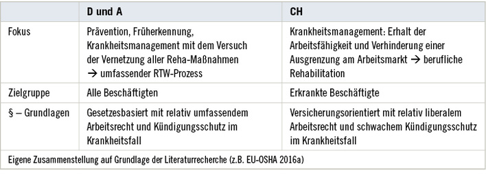 
 Tabelle 1: 
 Länderspezifische Charakteristika: Gemeinsamkeiten und Unterschiede bei Rehabilitationsprozessen in Deutschland (D), Österreich (A) und der Schweiz (CH)



