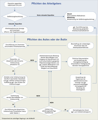 
 Abb. 1: 
 Ablaufschema für eine arbeitsmedizinische Vorsorge bei beruflicher Exposition gegenüber natürlichem UV-Licht
