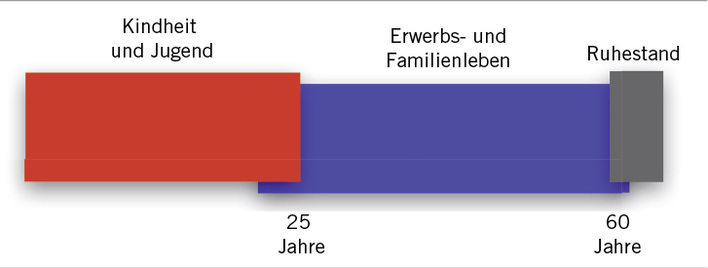 
 Abb. 1: 
 Die alte, klar gegliederte industrielle Biografie: Das Leben war kurz, berechenbar und rollensicher (Quelle: Zukunftsinstitut)

