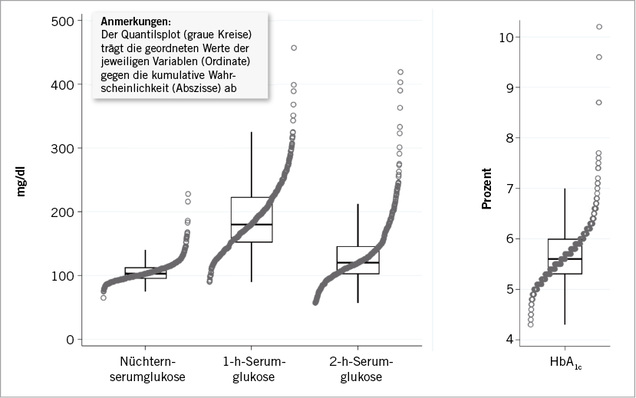 
 Abb. 1: 
 Box-Quantilplots zur Veranschaulichung der Verteilung von Nüchternserumglukose, 1-h-Serumglukose und 2-h-Serumglukose (alle in mg/dl) nach 75-g-oGTT sowie HbA
1c
 (in %) im Kollektiv (n = 537)




