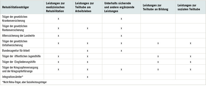 
 Tabelle 1: 
 Rehabilitationsträger und Zuständigkeiten. Quelle: Bundesarbeitsgemeinschaft für Rehabilitation e.V. (BAR), 2018
