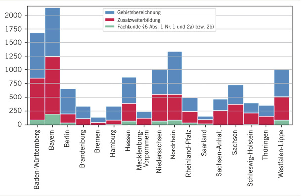 
 Abb. 1: 
 Gemeldete Ärztinnen und Ärzte mit arbeitsmedizinischer Fachkunde gemäß §§ 3, 6 UVV „Betriebsärzte und Fachkräfte für Arbeitssicherheit“ (DGUV V2) nach Landesärztekammern (Stand: 31.12.2018) Quelle: Bundesärztekammer
